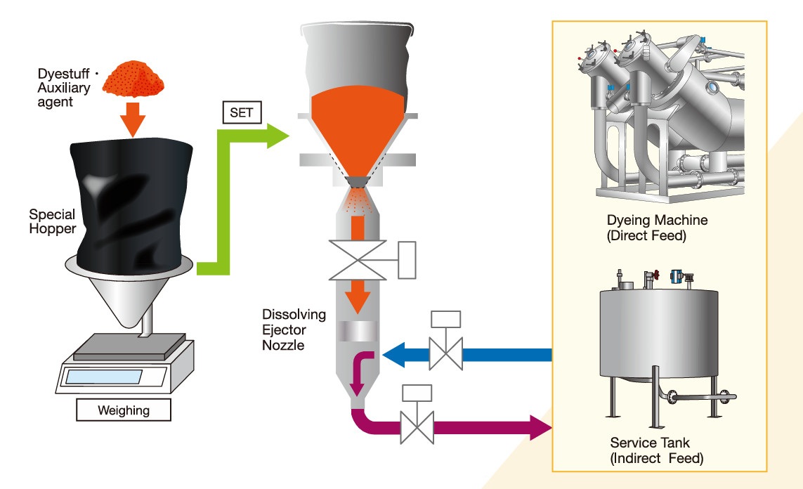 Hisaka RD Rapid Dissolving System