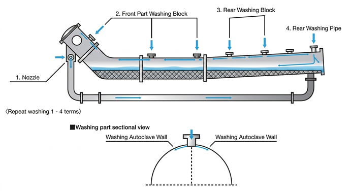 Hisaka LLR Low Liquid Washing System for Dyeing Tank Cleaning